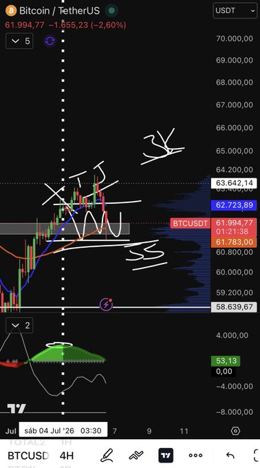 A Bitcoin/USD trading chart on TradingView showing BTCUSDT at $61,994.77 (-2.60%), with hand-drawn annotations highlighting a defined trading range between approximately $58,639-$63,642, directly visualizing the well-defined range referenced in the post.