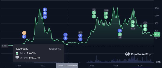 A CoinMarketCap price chart showing a cryptocurrency's value at 75.8, with various P (prediction) and D markers indicating betting outcomes, dated from 2021 to 2026.