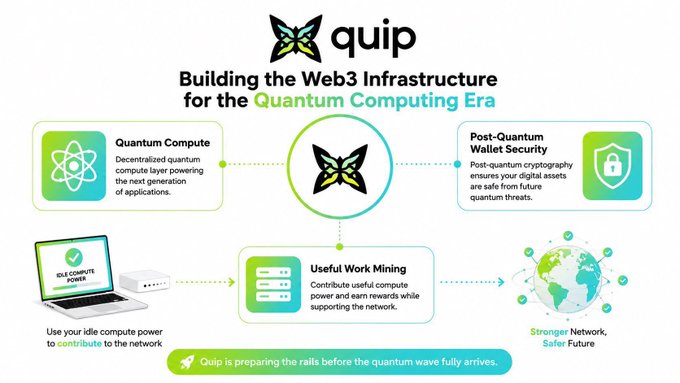An infographic titled "Building the Web3 Infrastructure for the Quantum Computing Era" outlines the "quip" platform, detailing "Quantum Compute," "Useful Work Mining," and "Post-Quantum Wallet Security" leading to a "Stronger Network, Safer Future."