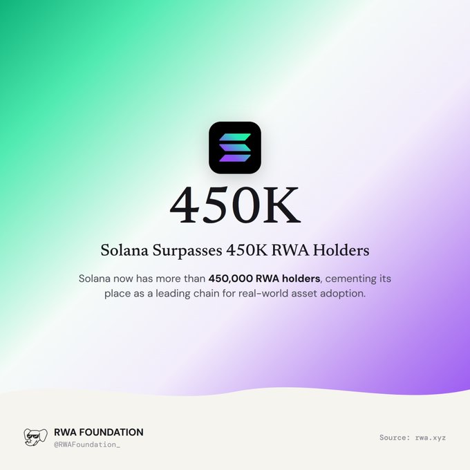 A promotional graphic with a gradient background featuring the text '450K Solana Surpasses 450K RWA Holders' noting Solana has over 450,000 RWA holders, sourced from rwa.xyz and credited to RWA Foundation.