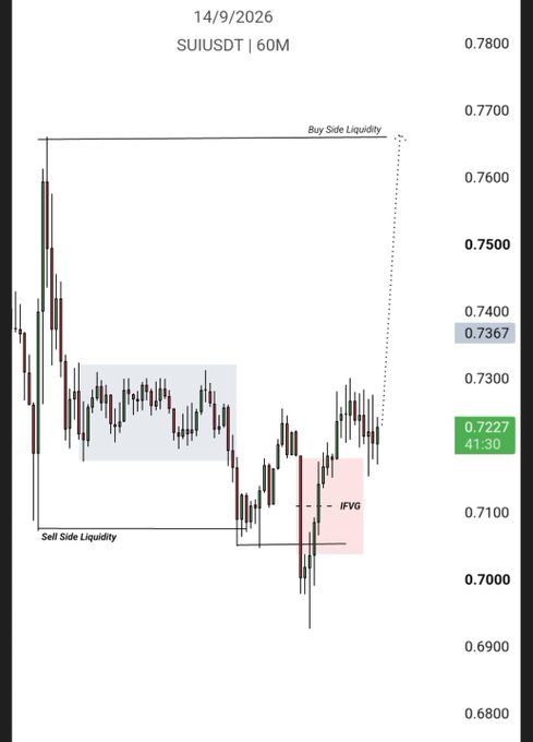 A 60-minute candlestick chart for SUIUSDT dated 14/9/2026, displaying price action between 0.6800 and 0.7800 with annotations for 'Buy Side Liquidity', 'Sell Side Liquidity', and 'IFVG' (Inverse Fair Value Gap) zones.