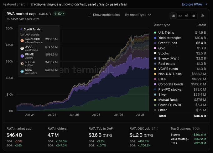 A financial data dashboard chart titled 'Traditional finance is moving onchain, asset class by asset class' showing RWA market cap growth to $46.4B over 3 years, with categories including U.S. T-bills ($14.9B), Yield strategies ($10.6B), Credit funds ($6.4B), Gold ($5.1B), and Stocks ($2.5B).