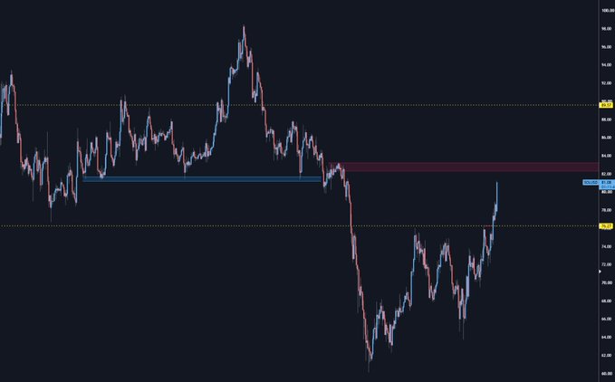 A candlestick chart shows a sharp upward price movement approaching a key resistance zone (highlighted in red) near the 84-85 level, with price currently testing around 78-80, consistent with the post describing SOL pushing up into previous daily range supply at mid-range levels.