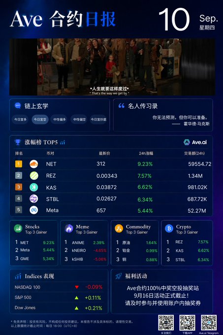 Ave合约日报 dated September 10 (Thursday), displaying market data including top trending coins NET (9.23%), REZ (7.57%), KAS (6.62%), STBL (6.34%), and Meta (5.44%), along with various index performances and a mention of a 100% prize pool reward activity.