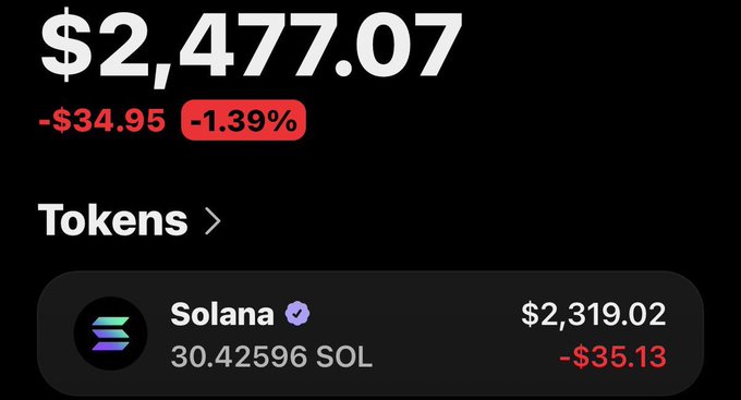 A crypto portfolio showing a total balance of $2,477.07, down 1.39% (-$34.95), with holdings including 30.42596 Solana (SOL) now valued at $2,319.02 after a -$35.13 drop—visibly reflecting a significant loss on the same amount of SOL someone reportedly just sent.