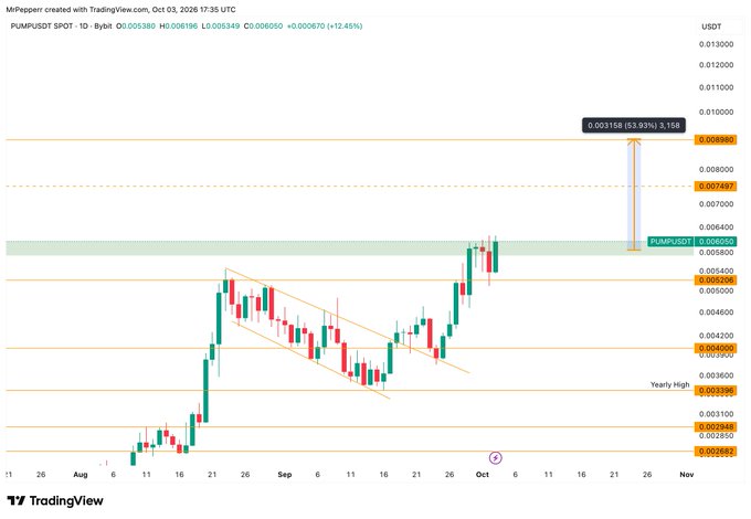 A TradingView candlestick chart of PUMPUSDT SPOT pair on Bybit, showing a recent price breakout above the descending trendline toward the 0.00886 resistance level, with potential projected moves of +63.93% and +158% marked on the right.