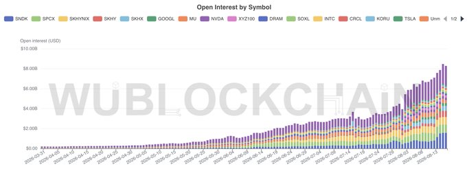 A stacked bar chart from WuBlockchain titled "Open Interest by Symbol" shows cumulative U.S. dollar open interest across major perpetual contract tickers—including SNDK, SPCX, SKYNNDX, SKRY, SKYX, GOOGL, MU, NVDA, XYZ100, DRAM, SOXL, INTC, CRCL, KORU, and TSLA—climbing steadily from near zero in early 2025 to roughly $10 billion by August 2025, illustrating the explosive growth in stock-linked perpetual contract activity referenced in the post's mention of a 79-fold volume increase to $141.84 billion by August 16.