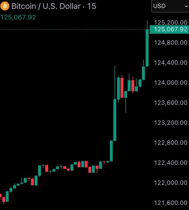 A candlestick chart displays the Bitcoin (BTC) to U.S. Dollar (USD) exchange rate on a 15-minute timeframe, showing a strong upward trend and reaching a price of 125,067.92.