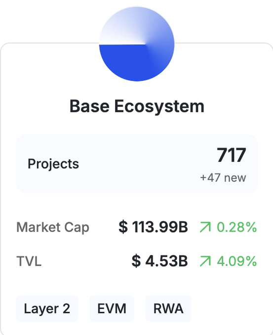 A Base Ecosystem dashboard card showing 717 projects (+47 new), Market Cap of $113.99B (+0.28%), and TVL of $4.53B (+4.09%), tagged as Layer 2, EVM, and RWA.