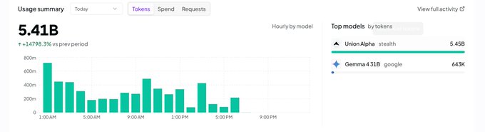 A usage summary dashboard showing 5.41B tokens consumed today, a 14,798.3% increase, with a bar chart of hourly usage and top models including 'Union Alpha stealth' at 5.45B and 'Gemma 4 31B google' at 643K.