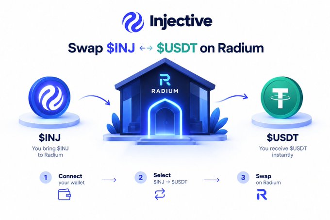 An Injective infographic illustrates how to 'Swap $INJ ↔ $USDT on Radium' with a three-step process: Connect wallet, Select, and Swap.