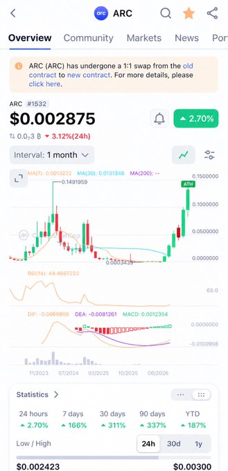 A mobile app screenshot displaying ARC (ARC) token price information at $0.002875, showing a 2.70% increase, 311% monthly gain, and candlestick chart with MA, RSI, and MACD indicators.
