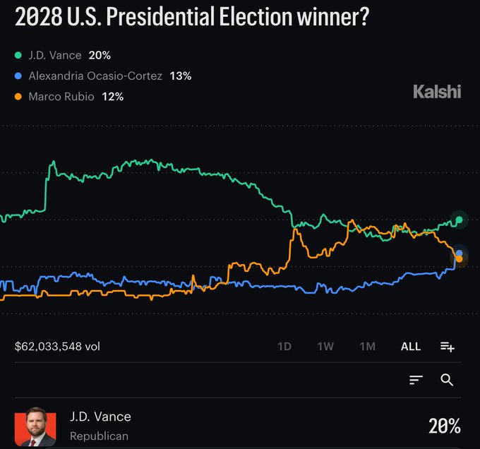 A Kalshi prediction market chart titled '2028 U.S. Presidential Election winner?' showing J.D. Vance at 20%, Alexandria Ocasio-Cortez at 13%, and Marco Rubio at 12%, with $62,033,548 trading volume.
