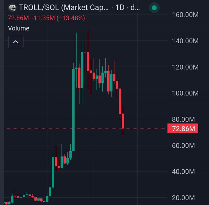 The image shows a chart of Bitcoin prices, which are displayed vertically along with red and green lines that indicate the upward and downward trends. The vertical line, likely representing Bitcoin price, follows the contours created by the horizontal lines (red and green). In the corner of the image, there is text that says "Troll/Sol Market Cap = 1D $11.84M", which is related to the chart's theme as it shows the upward trend in the value of the cryptocurrency over time. The post that this image is connected to focuses on the idea of Bitcoin trading being compared to trolling, suggesting that the prices are likely increasing and becoming more volatile, similar to how trolls operate online by spreading false information or negative opinions.