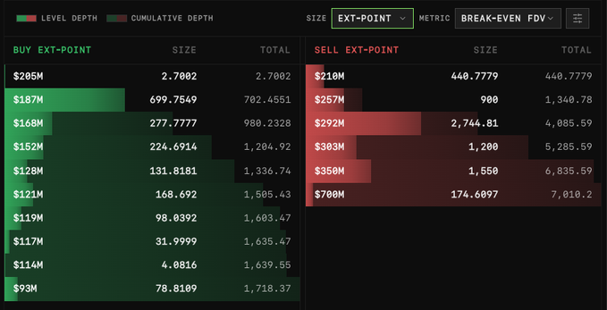 A cryptocurrency order book interface for EXT-POINT showing bid (green) and ask (red) levels with cumulative depth, prices ranging from $93M to $700M, marked as 'BREAK-EVEN FDV'.
