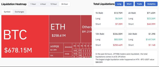A cryptocurrency liquidation heatmap dashboard showing BTC with $678.15M in liquidations, ETH with $258.61M, and a total liquidations panel displaying 24h figures of $1.29B with 277,836 traders liquidated and the largest single order at $88.55M on HTX BTC-USDT.