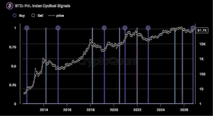 A Bitcoin price chart titled "BTC: Pić Index Cyclical Signals" spanning from 2012 to ~2026, showing historical "Buy" signals (circled markers) and the price line on a logarithmic scale, currently at 81.7K, with the most recent buy signal aligning with the post's optimistic "bear cycle's behind us, next 3-6 months could be life-changing" sentiment.