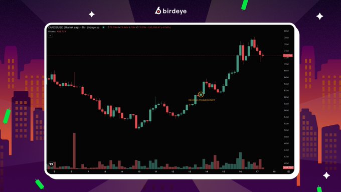 A Birdeye chart displays the price action of $CARDS on what appears to be the Solana/Ethereum market, showing a dramatic upward surge where the token climbed roughly 36% following Collector Crypt's announcement of surpassing $1B in revenue, with a visible "DePIN Announcement" marker highlighting the catalyst that pushed the token to its current $72.74M market cap.