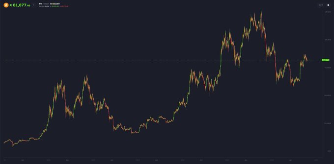 A candlestick chart on a dark background showing the price movement of Bitcoin (BTC) at $81,877.46, displaying an overall upward trend with recent pullback.