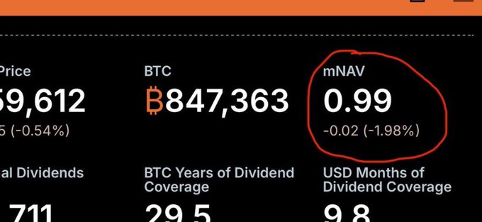 The image highlights MicroStrategy's mNAV of 0.99, a value circled in red showing a -1.98% decline, alongside Bitcoin holdings of 847,363 BTC and a BTC price of $69,612, illustrating the critical threshold where MicroStrategy would begin aggressive Bitcoin selling under its stated policy.
