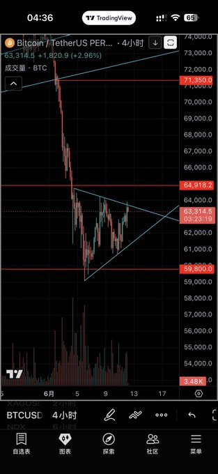 The image is a screenshot of a cell phone screen, with a graph and charts displayed showing the current value of Bitcoin against other cryptocurrencies such as Ethereum, Ripple, Litecoin, and Dogecoin at four different points in time. It appears that the cryptocurrency market at this point has experienced a downward trend compared to the previous high points. The post written below states "Triangular oscillation between the previous low and the one before that BTC is extremely weak Be careful". This means there may be an upward or downward trend of the Bitcoin price, with extreme fluctuations during these periods. It also suggests that there might have been a period when Bitcoin was more weak in terms of value compared to its later high points, indicating a potential shift in market sentiment towards the cryptocurrency's strength.