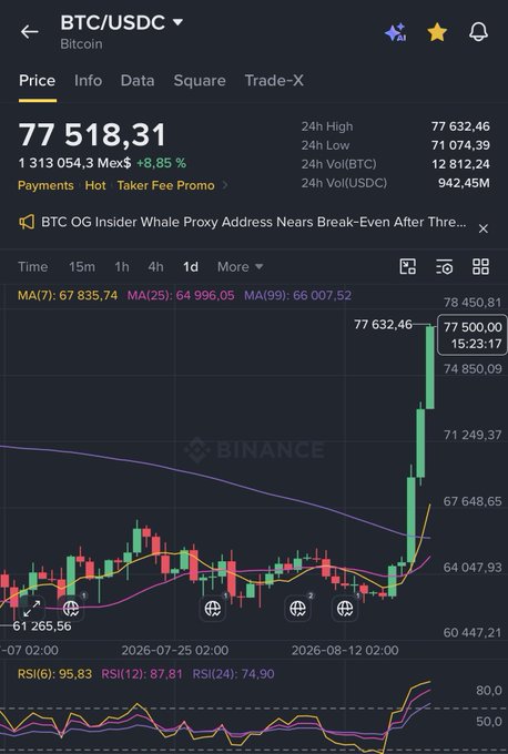 A Binance BTC/USDC chart showing Bitcoin surging to $77,518.31 (+8.85%), breaking above its 7/25/99 moving averages with a steep green candle near the 24h high of $77,632.46. The rally visually supports the post's bullish thesis that BTC leads before altcoins follow.