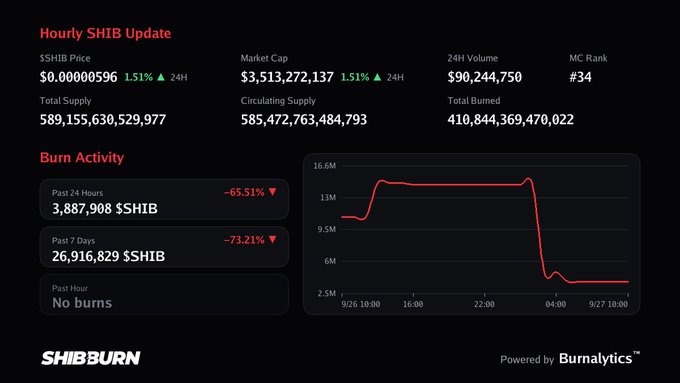 A SHIBBurn dashboard showing an hourly SHIB update with stats including a $SHIB price of $0.00000596, 24H Volume of $90,244,750, and a Burn Activity graph.