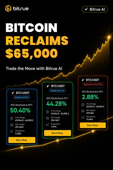 The image is a promotional graphic from Bitrue featuring the headline "BITCOIN RECLAIMS $65,000" with the subheading "Trade the Move with Bitrue AI," showing an upward trending Bitcoin chart and three BTC/USDT trading strategy cards with backtested APYs of 50.40% (Stable Grid 3x), 44.28% (Stable Grid 3x), and 2.88% (Aggressive Grid 18x). It visually supports the post's message by showcasing Bitrue AI's generated Futures strategies for traders looking to capitalize on Bitcoin's rally above $65K.