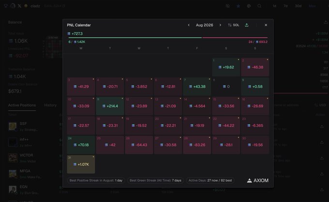 A dark-themed financial dashboard showing a 'PNL Calendar' for August 2026 with daily profit/loss figures (mostly negative in red), an 'AXIOM' logo in the corner, and trading data including Total PNL of 1.06K.