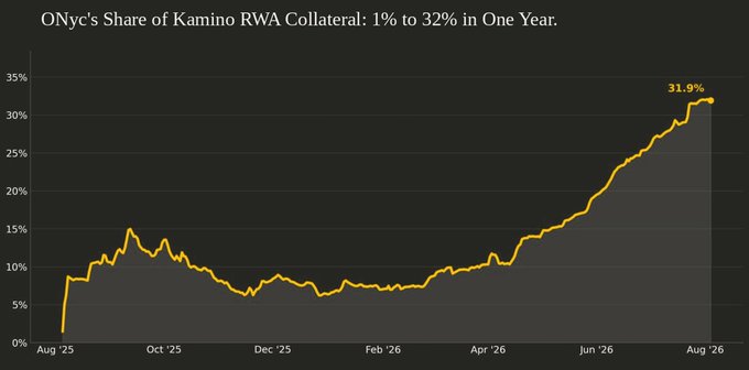 Line chart titled 'ONyc's Share of Kamino RWA Collateral: 1% to 32% in One Year' showing growth from August 2025 to August 2026, ending at 31.9%.