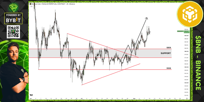 A trading analysis video thumbnail showing a BNB/USDT 4-hour chart from Bybit, featuring a presenter alongside technical patterns including a descending channel breakout, support zone around $615, and an upward arrow indicating bullish momentum. The chart visually supports the caption's claim of $BNB pushing higher in a bullish fashion after a period of price compression.