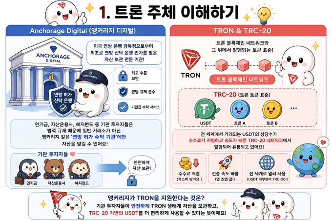 A Korean-language infographic explaining TRON housing subsidies, featuring Anchorage Digital and TRON & TRC-20 networks with cute cartoon characters explaining the application process.