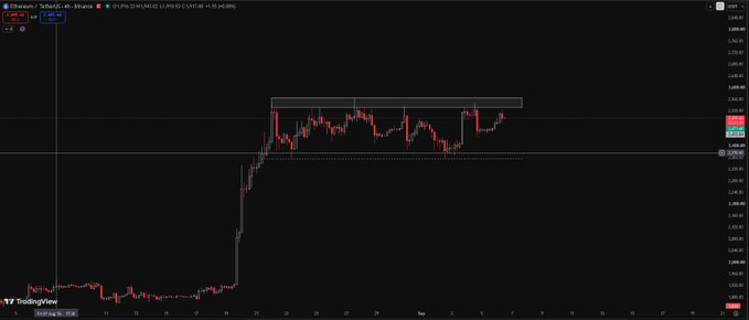 A TradingView candlestick chart on a dark background showing the ETH/USD price movement with a sharp upward spike followed by consolidation in a range.
