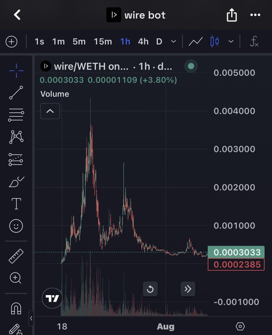A TradingView chart of the wire/WETH token pair shows a 3.80% increase to 0.0003033 over a 1-hour timeframe, following a parabolic rally and subsequent decline from a peak near 0.005. The chart supports the post's claim that the $hmm token, launched via Wire Bot, is still actively trading around the 300k volume mark despite a significant drop from its highs.