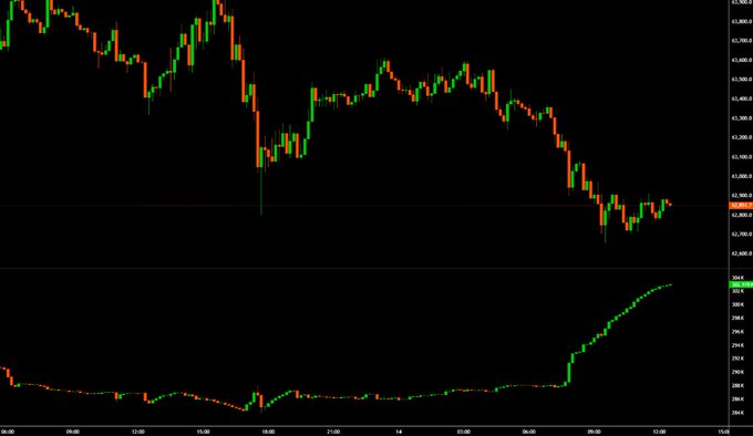 A financial trading chart displays red and green candlesticks showing a downward price trend, with a volume indicator at the bottom rising near the right side.