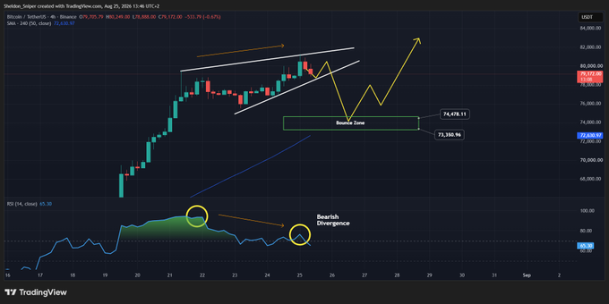 A 4-hour Bitcoin (BTC/USDT) chart on TradingView shows a rising wedge pattern with bearish divergence highlighted on the RSI indicator, projecting a potential dip into a "Reozone" support zone between $73,386-$74,478 before another upward move. The analysis, posted on August 25, 2025, suggests cautious short-term bearish momentum with key buying opportunities expected near those support levels.