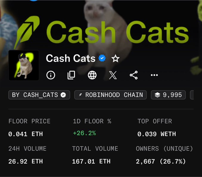A screenshot of an NFT collection page for 'Cash Cats' on Robinhood Chain with 9,995 items, showing a floor price of 0.041 ETH, 24H volume of 26.92 ETH, and 2,667 unique owners.