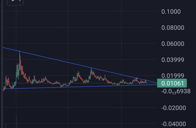 A cryptocurrency or stock candlestick chart showing a descending triangle pattern with a current price indicator of '0.01061'.
