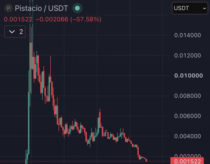 A candlestick chart of the $Pistacio/USDT trading pair shows a catastrophic price decline of approximately 57.58%, with the token currently trading at 0.001522 USDT after collapsing from highs near 0.014000, illustrating the steep losses referenced in the post urging holders to "buy the dip" despite influencers having dumped their positions.