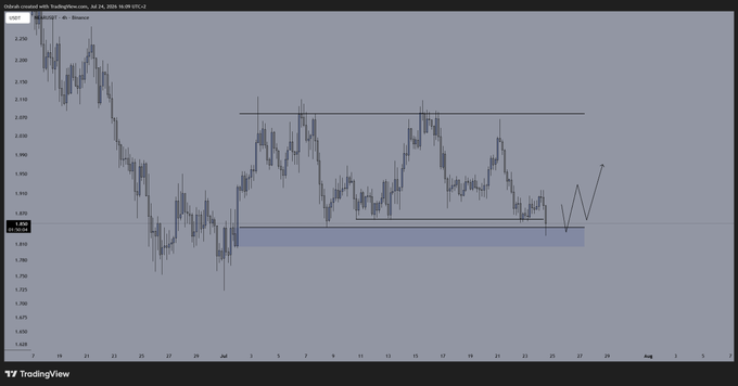 A TradingView 4-hour chart of NEAR/USDT displays price action consolidating around the $1.86 support level within a highlighted demand zone (approximately $1.78–$1.86), with horizontal resistance near $2.10 and an arrow indicating a potential bullish breakout target above the current range—aligning with the post's note that closing above $1.86 would trigger a long position.