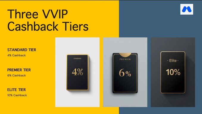A promotional graphic for MEXC displaying three VVIP cashback tiers: Standard (4%), Premier (6%), and Elite (10%).