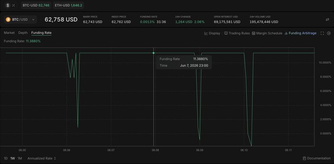 The image features a spread sheet or dashboard that displays trade information for Cryptocurrencies such as ETH, wBTC, and USDT. The spreadsheet also highlights the opportunity to trade with margin options likeETH-LITUS, LTC-UDP2, Bitcoin Cash, and other cryptocurrencies. It provides an overview of funding schedules, which are crucial for understanding how trades unfold over time. In addition, the spreadsheet includes a breakdown of various positions, such as long spot, short perp, and gain exposure to funding payments. Users can also access multi-asset collateral options likeETH-LITUS & LTC-UDP2. The posting is sponsored by @extendedapp, providing users with valuable insights into the cryptocurrency market.