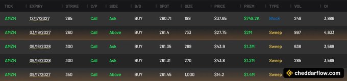 The image shows a Cheddar Flow options flow screen displaying multiple unusual AMZN call option sweeps and block trades, with notable OTM positions including a $749.2K block at the 285 strike (12/17/27), $2M sweep at 260 (3/19/27), and $1.2-1.4M sweeps at 300-350 strikes, supporting the post's claim of millions in unusual out-of-the-money AMZN call activity.