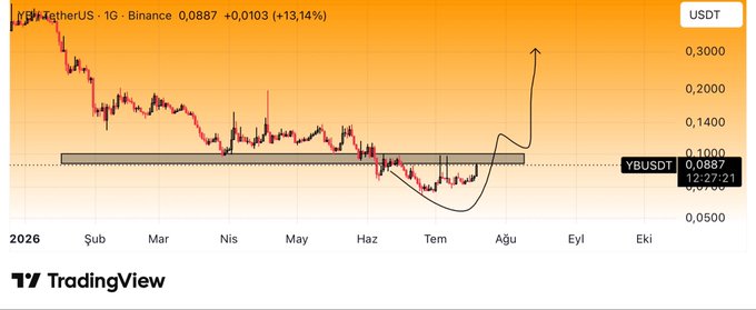 The image shows a TradingView candlestick chart of YBUSDT on the daily timeframe, displaying a price of 0.0887 USDT with a +13.14% gain, featuring a curved arrow projecting a potential upward breakout from a consolidation range to around 0.3000. This aligns with the bullish thesis suggested by the hashtags, highlighting YBUSDT's role within the broader Bitcoin ecosystem.
