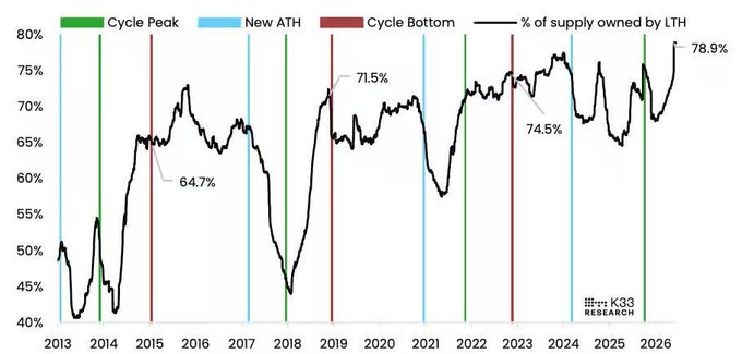 A line chart titled with the legend showing "Cycle Peak," "New ATH," "Cycle Bottom," and "% of supply owned by LTH," tracking long-term holder supply ownership of Bitcoin from 2013 to 2026, with the percentage rising from lows around 45% in 2013 to a record 78.9% in 2026, alongside key cycle markers (64.7% in 2015, 71.5% in 2019, and 74.5% in 2024), visually reinforcing the post's claim that nearly 80% of Bitcoin's circulating supply is now held by long-term holders, signaling strong accumulation and market illiquidity.