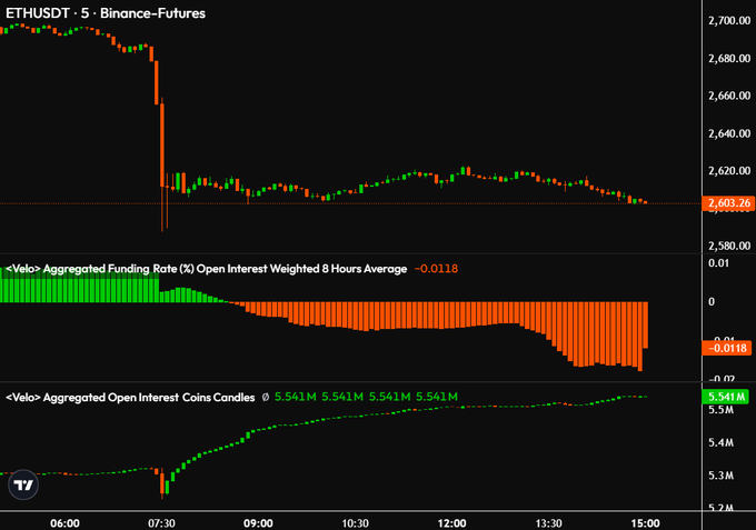 A TradingView chart for ETHUSDT perpetual futures on Binance shows a sharp price drop around 07:30 from ~2,680 down to ~2,600, followed by consolidation near 2,603.26, with the aggregated funding rate deeply negative at -0.0118% and open interest steadily climbing to 5.541M ETH—confirming the post's claim that Ethereum is being shorted aggressively.