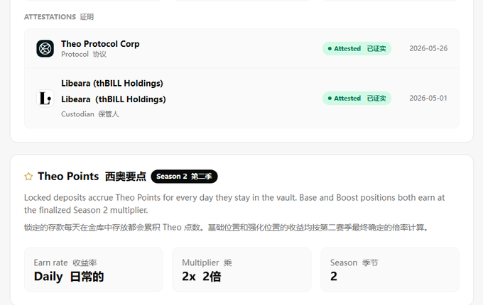 A screenshot of a web interface showing 'Theo Protocol' and 'Libera' attestations, with information about 'Theo Points Season 2' offering a 2x multiplier on daily earn rate.