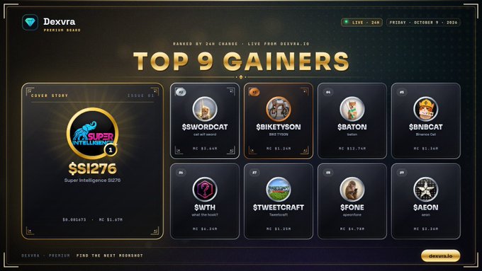 A Dexvra.io "Top 9 Gainers" leaderboard from Friday, October 9, 2026, features $SI276 (Super Intelligence) as the #1 story at $1,276 (up $1,476), alongside top performers $SWORDCAT, $BIKETYSON, $BATON, $BNBCAT, $WTH, $TWEETCRAFT, $FONE, and $AEON, matching the trending tokens highlighted in the post.