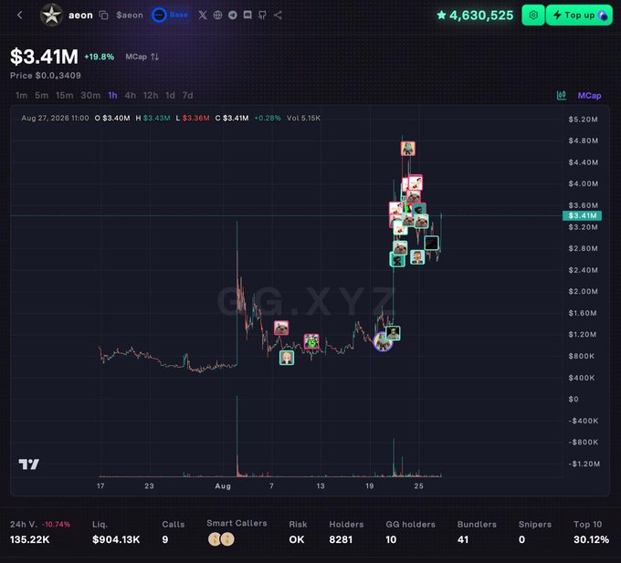 A cryptocurrency trading chart from G.XYZ showing $aeon at $3.41M market cap (+19.8%), with trading data including 24H Volume of 135.22K, 9 calls, and 8,281 holders.