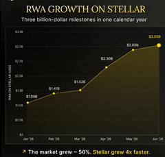 A line graph titled 'RWA GROWTH ON STELLAR' with the subtitle 'Three billion-dollar milestones in one calendar year,' showing growth from $1.09B in January to $3.05B by June, with a note stating 'The market grew ~50%. Stellar grew 4x faster.'